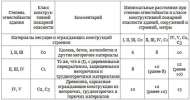 Расстояние между домами по пожарной безопасности